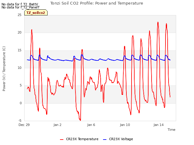Tonzi Soil CO2 Profile: Power and Temperature