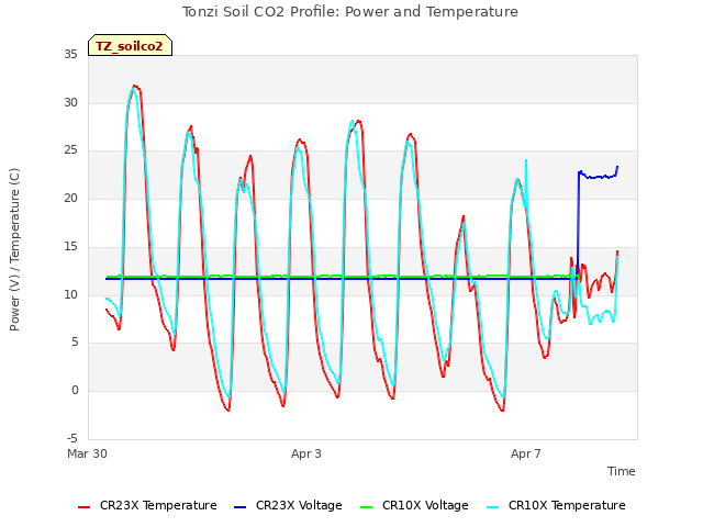Tonzi Soil CO2 Profile: Power and Temperature