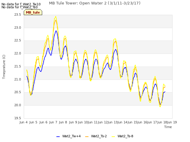 Graph showing MB Tule Tower: Open Water 2 (3/1/11-3/23/17)