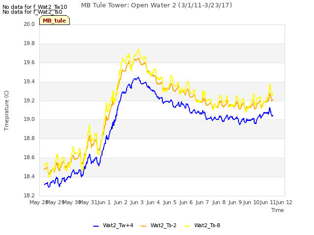 Graph showing MB Tule Tower: Open Water 2 (3/1/11-3/23/17)