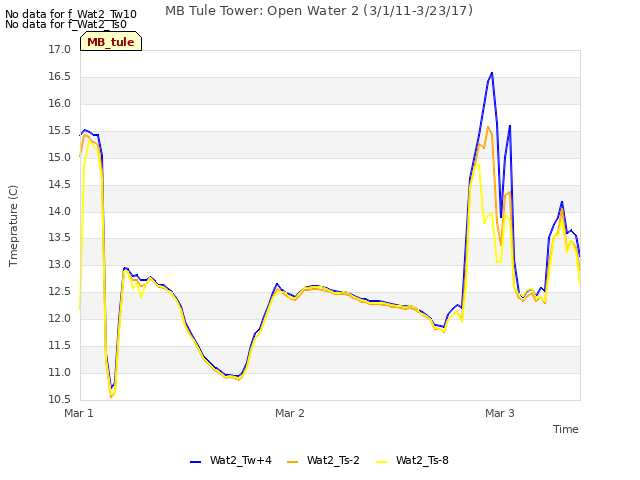 plot of MB Tule Tower: Open Water 2 (3/1/11-3/23/17)