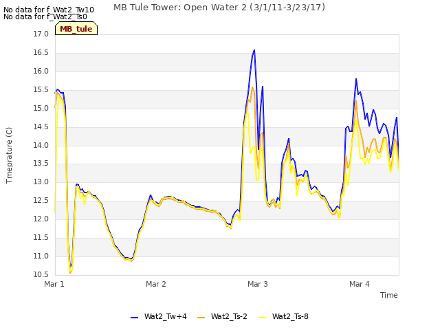 plot of MB Tule Tower: Open Water 2 (3/1/11-3/23/17)