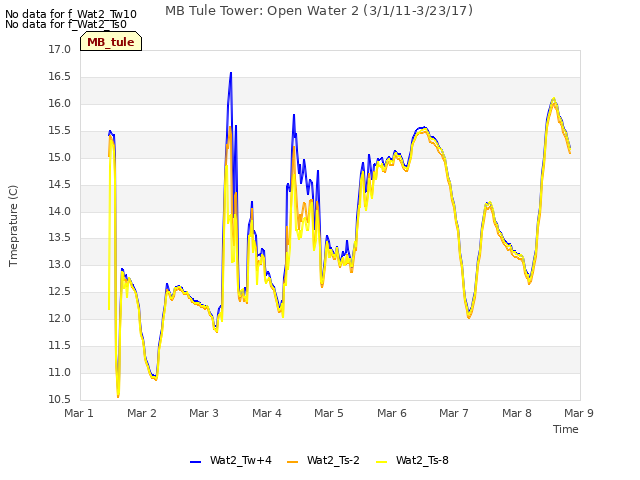 plot of MB Tule Tower: Open Water 2 (3/1/11-3/23/17)