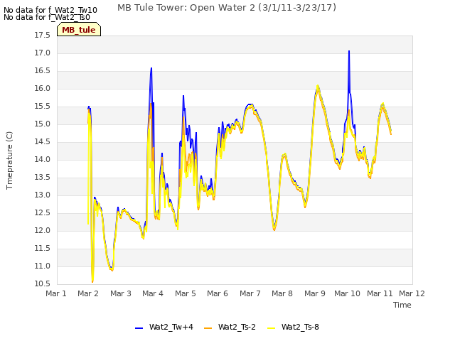 plot of MB Tule Tower: Open Water 2 (3/1/11-3/23/17)