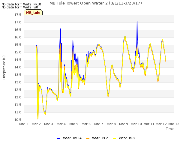 plot of MB Tule Tower: Open Water 2 (3/1/11-3/23/17)