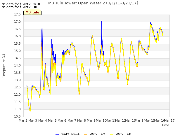 plot of MB Tule Tower: Open Water 2 (3/1/11-3/23/17)