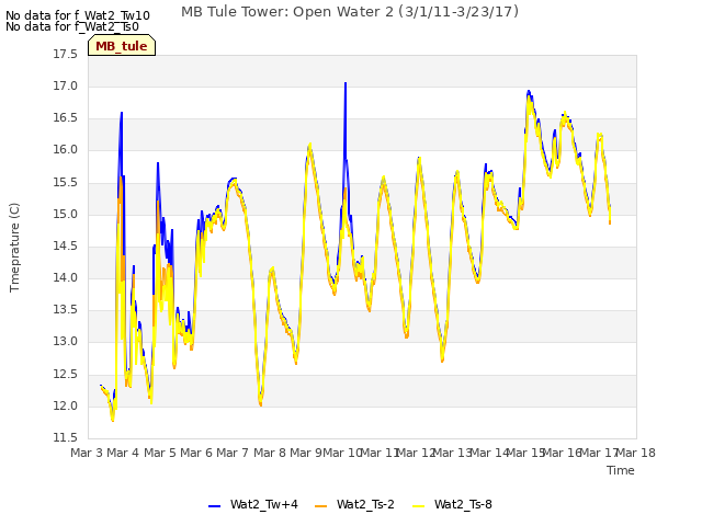 plot of MB Tule Tower: Open Water 2 (3/1/11-3/23/17)