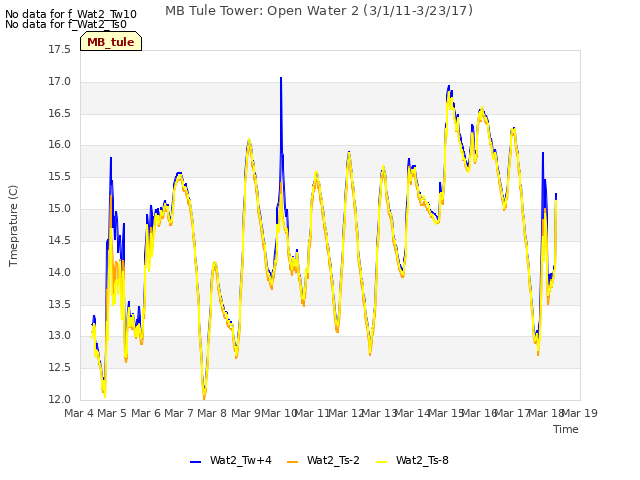 plot of MB Tule Tower: Open Water 2 (3/1/11-3/23/17)