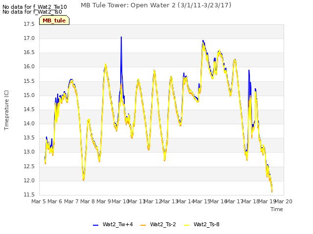 plot of MB Tule Tower: Open Water 2 (3/1/11-3/23/17)