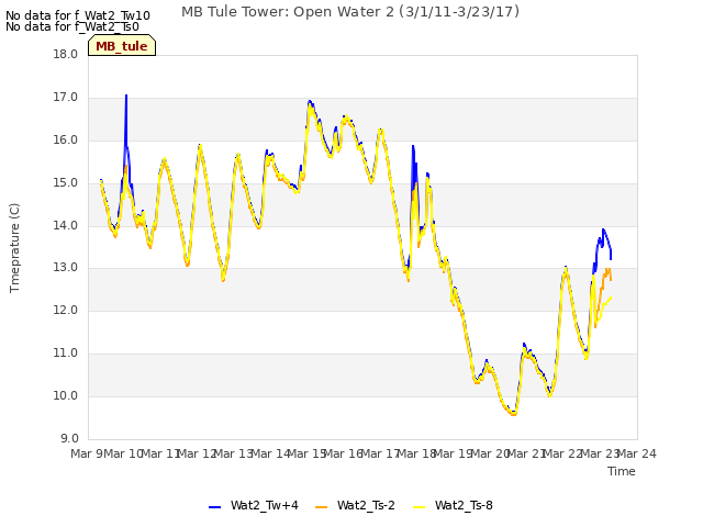 plot of MB Tule Tower: Open Water 2 (3/1/11-3/23/17)