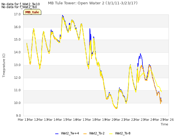 plot of MB Tule Tower: Open Water 2 (3/1/11-3/23/17)