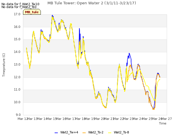 plot of MB Tule Tower: Open Water 2 (3/1/11-3/23/17)