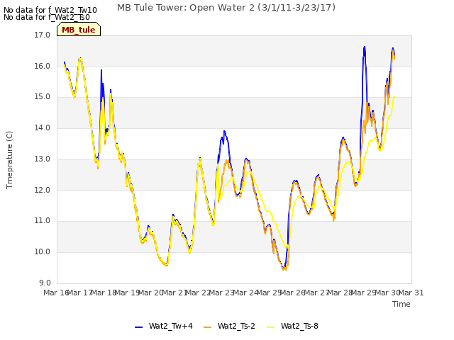 plot of MB Tule Tower: Open Water 2 (3/1/11-3/23/17)