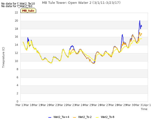 plot of MB Tule Tower: Open Water 2 (3/1/11-3/23/17)