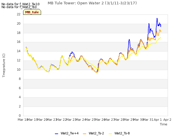 plot of MB Tule Tower: Open Water 2 (3/1/11-3/23/17)