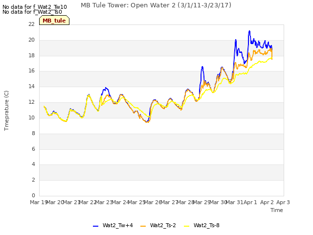 plot of MB Tule Tower: Open Water 2 (3/1/11-3/23/17)