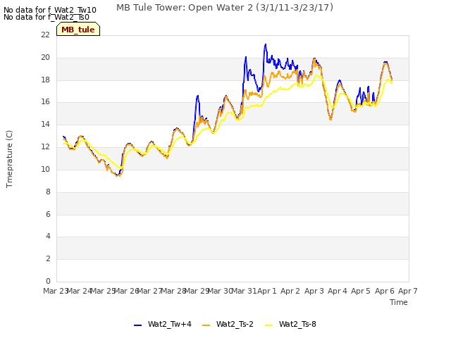 plot of MB Tule Tower: Open Water 2 (3/1/11-3/23/17)