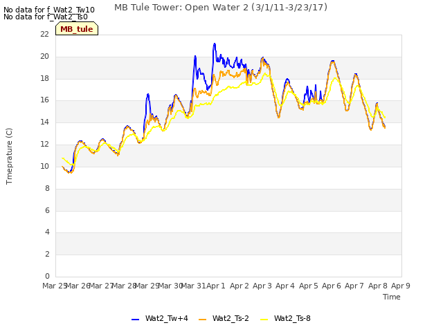 plot of MB Tule Tower: Open Water 2 (3/1/11-3/23/17)