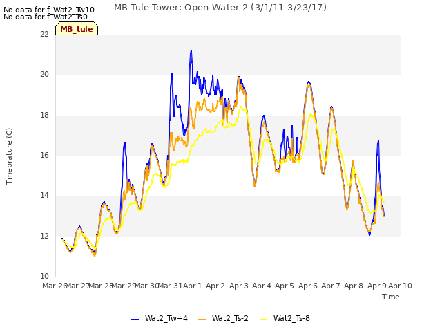 plot of MB Tule Tower: Open Water 2 (3/1/11-3/23/17)