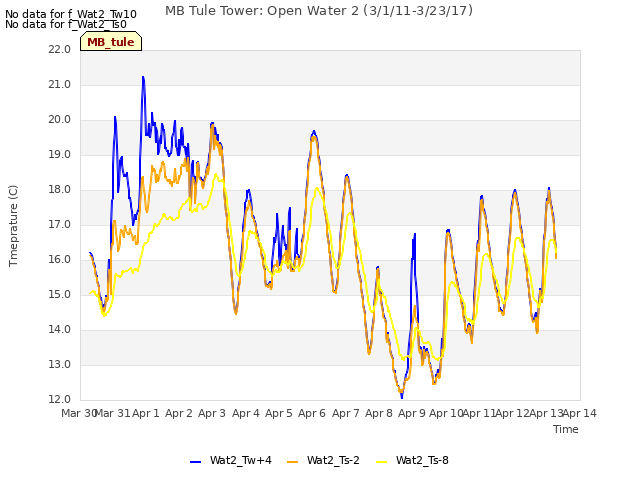 plot of MB Tule Tower: Open Water 2 (3/1/11-3/23/17)