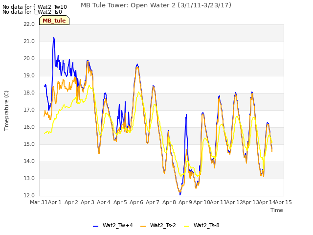 plot of MB Tule Tower: Open Water 2 (3/1/11-3/23/17)