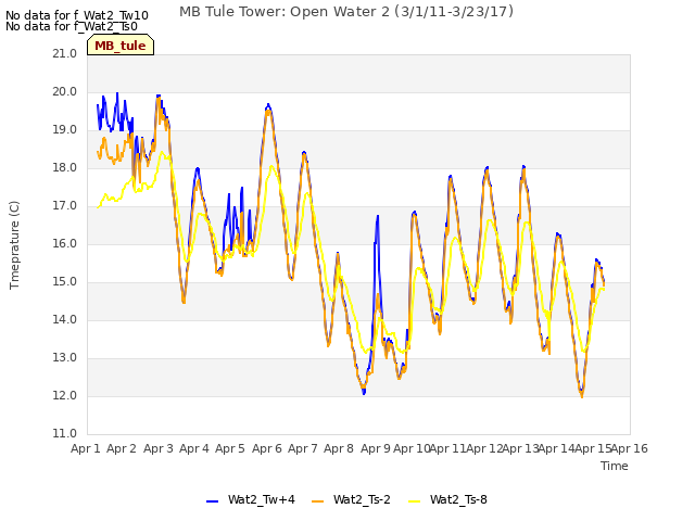 plot of MB Tule Tower: Open Water 2 (3/1/11-3/23/17)