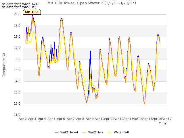 plot of MB Tule Tower: Open Water 2 (3/1/11-3/23/17)