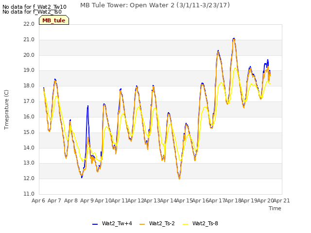 plot of MB Tule Tower: Open Water 2 (3/1/11-3/23/17)