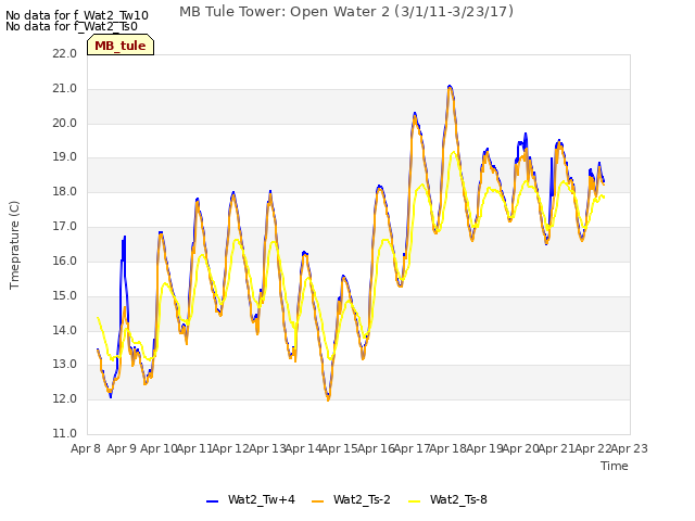 plot of MB Tule Tower: Open Water 2 (3/1/11-3/23/17)