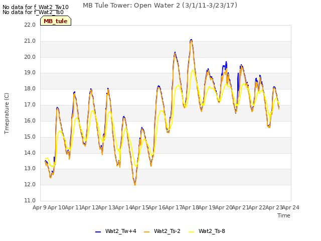 plot of MB Tule Tower: Open Water 2 (3/1/11-3/23/17)