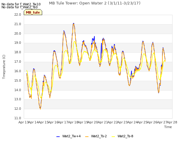 plot of MB Tule Tower: Open Water 2 (3/1/11-3/23/17)