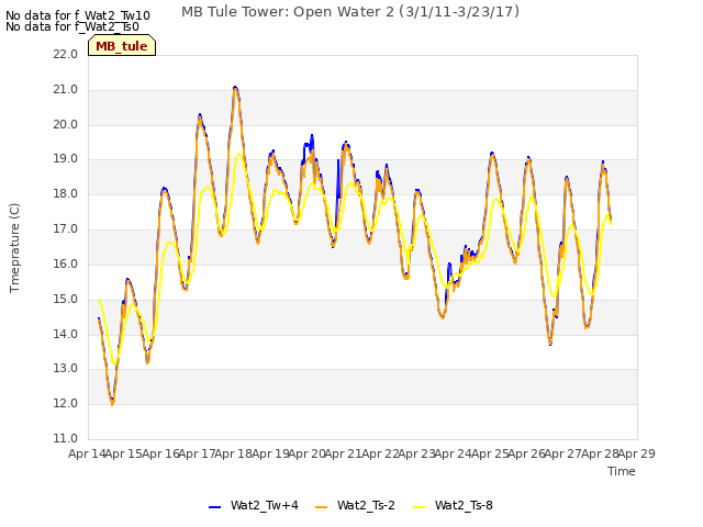 plot of MB Tule Tower: Open Water 2 (3/1/11-3/23/17)