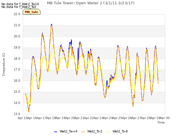 plot of MB Tule Tower: Open Water 2 (3/1/11-3/23/17)