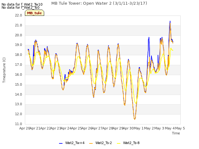 plot of MB Tule Tower: Open Water 2 (3/1/11-3/23/17)