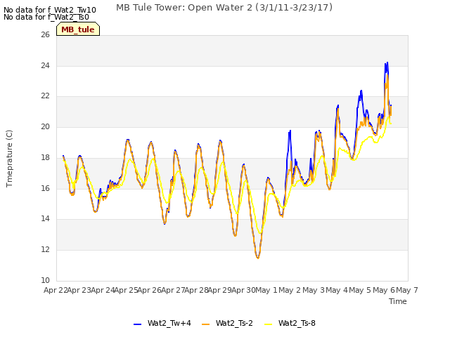 plot of MB Tule Tower: Open Water 2 (3/1/11-3/23/17)