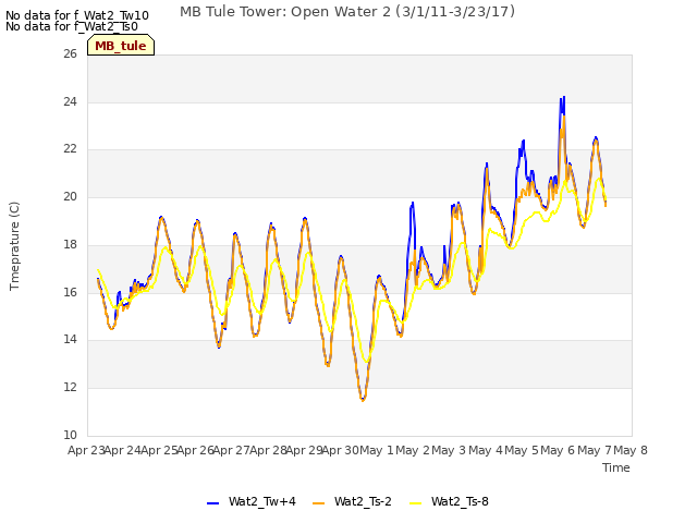 plot of MB Tule Tower: Open Water 2 (3/1/11-3/23/17)