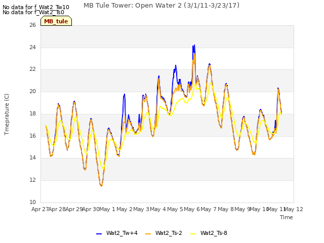 plot of MB Tule Tower: Open Water 2 (3/1/11-3/23/17)