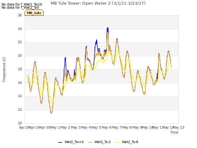 plot of MB Tule Tower: Open Water 2 (3/1/11-3/23/17)