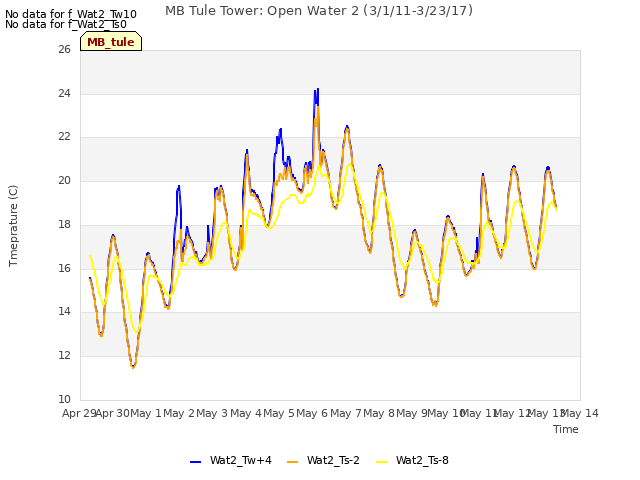 plot of MB Tule Tower: Open Water 2 (3/1/11-3/23/17)