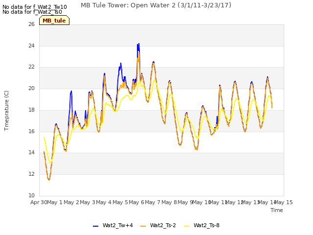 plot of MB Tule Tower: Open Water 2 (3/1/11-3/23/17)