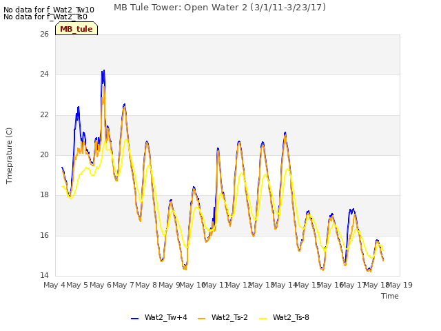 plot of MB Tule Tower: Open Water 2 (3/1/11-3/23/17)