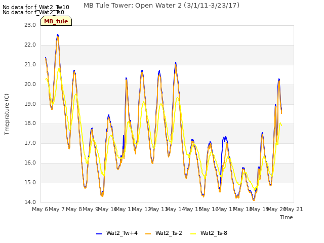 plot of MB Tule Tower: Open Water 2 (3/1/11-3/23/17)