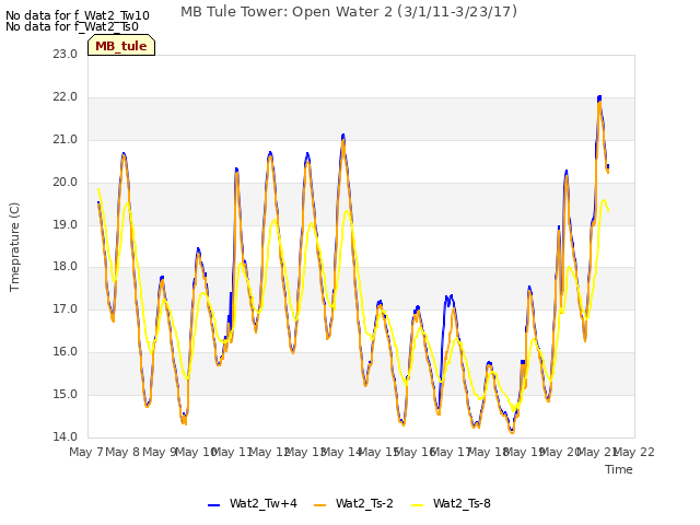 plot of MB Tule Tower: Open Water 2 (3/1/11-3/23/17)