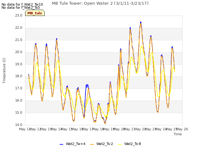 plot of MB Tule Tower: Open Water 2 (3/1/11-3/23/17)