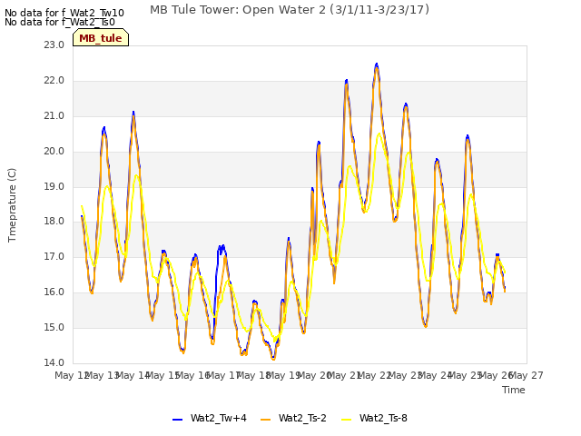 plot of MB Tule Tower: Open Water 2 (3/1/11-3/23/17)