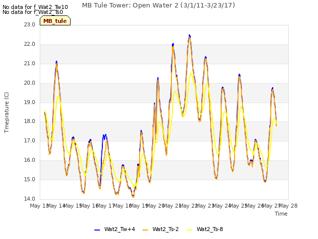 plot of MB Tule Tower: Open Water 2 (3/1/11-3/23/17)