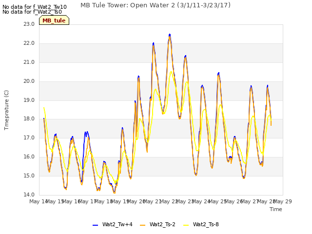 plot of MB Tule Tower: Open Water 2 (3/1/11-3/23/17)