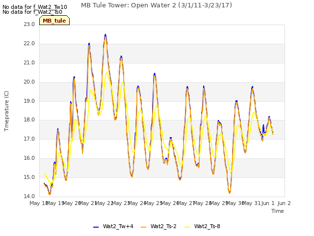 plot of MB Tule Tower: Open Water 2 (3/1/11-3/23/17)