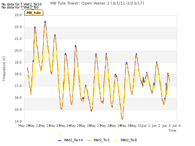 plot of MB Tule Tower: Open Water 2 (3/1/11-3/23/17)