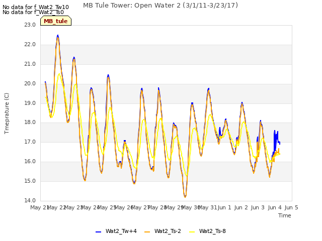 plot of MB Tule Tower: Open Water 2 (3/1/11-3/23/17)